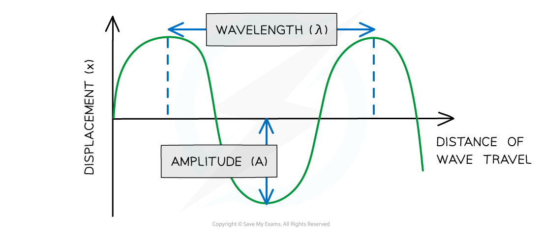 7.1.1.2-Amplitude-and-wavelength