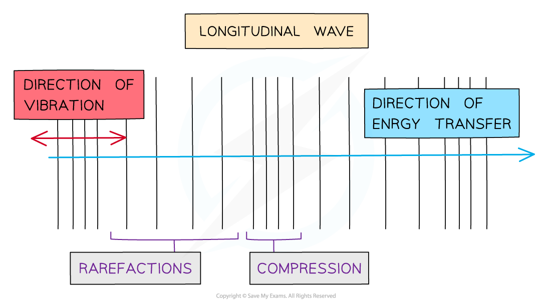 Edexcel A Level Physics复习笔记5.3 Longitudinal Waves翰林国际教育