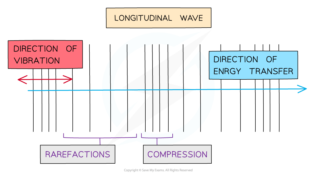 7.1.2.1-Longitudinal-wave-diagram