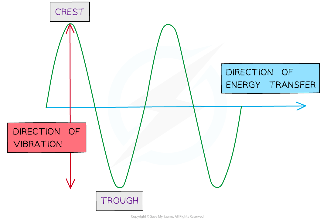 7.1.2.1-Transverse-wave-diagram-e1631727269728