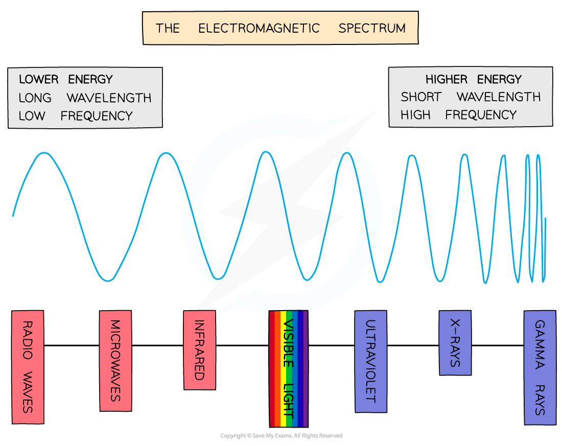 7.1.4.2-EM-spectrum-diagram