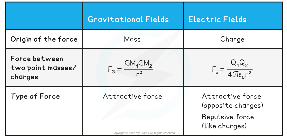 7.4.7-G-Fields-v-E-Fields-Table-1