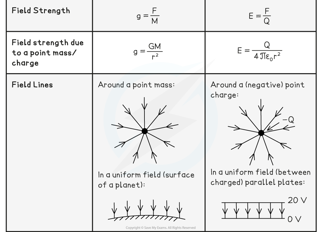 7.4.7-G-Fields-v-E-Fields-Table-2