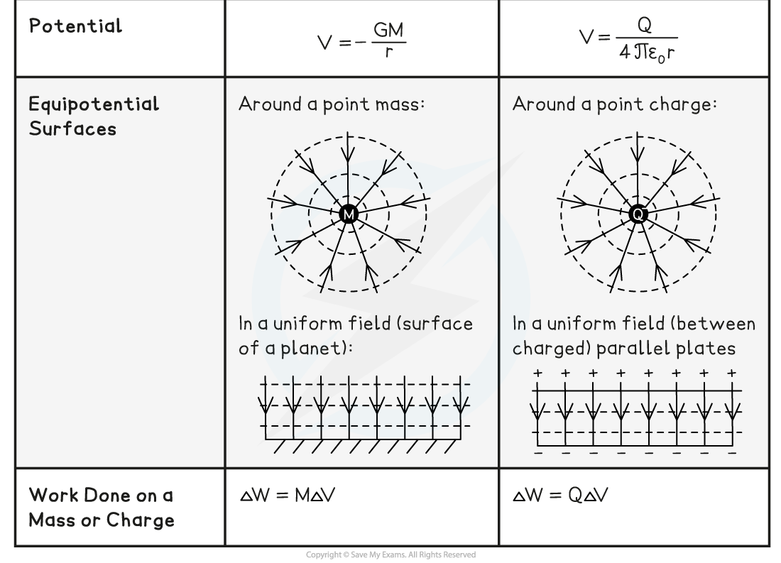 7.4.7-G-Fields-v-E-Fields-Table-3