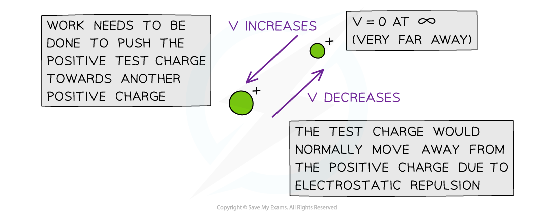 7.5.1-Electric-Potential-around-Positive-Negative-Charges-1