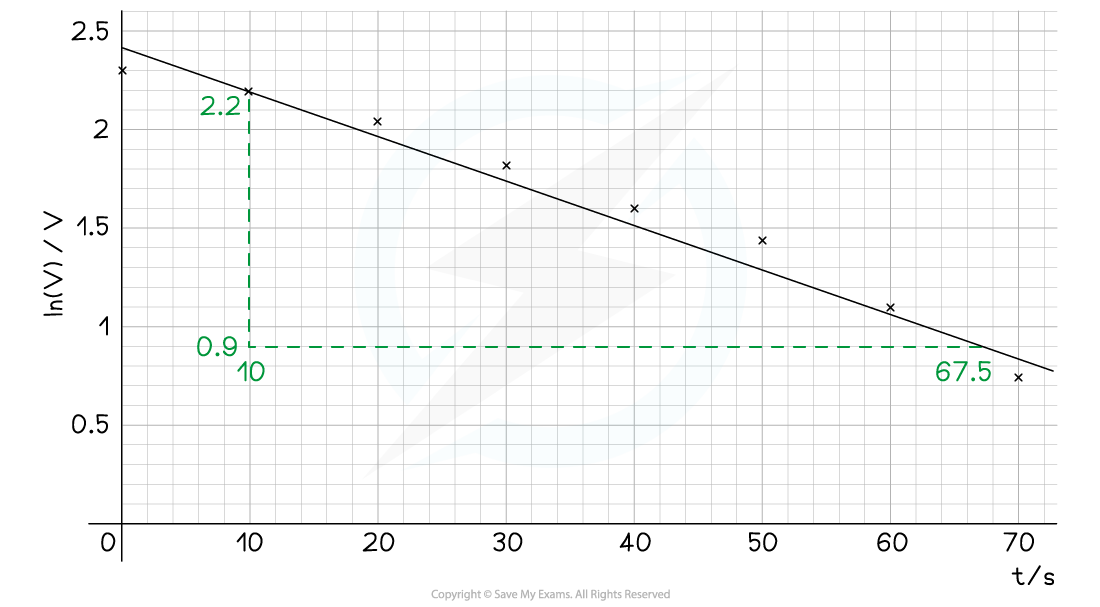 7.7.4-Capacitor-Discharged-Worked-Example-Graph-2