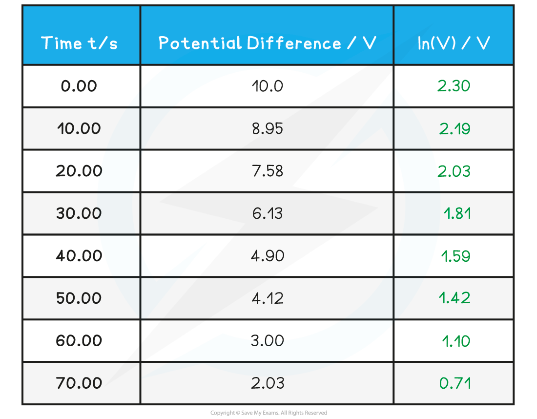 7.7.4-Capacitor-Worked-Example-Experiment-Table-2