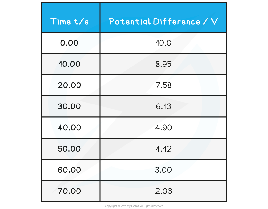 7.7.4-Capacitor-Worked-Example-Experiment-Table