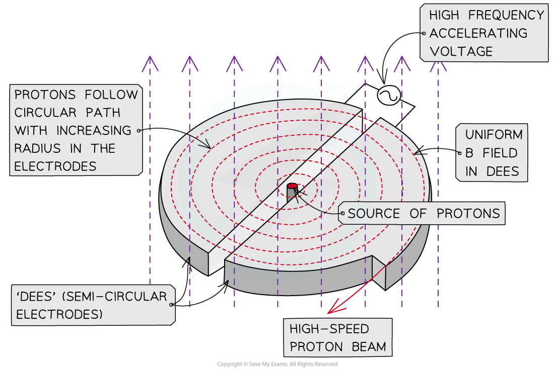 7.8.5-Cyclotron