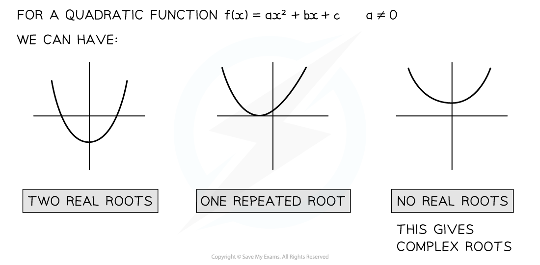 8-1-4-complex-roots-of-polynomials-diagram-1