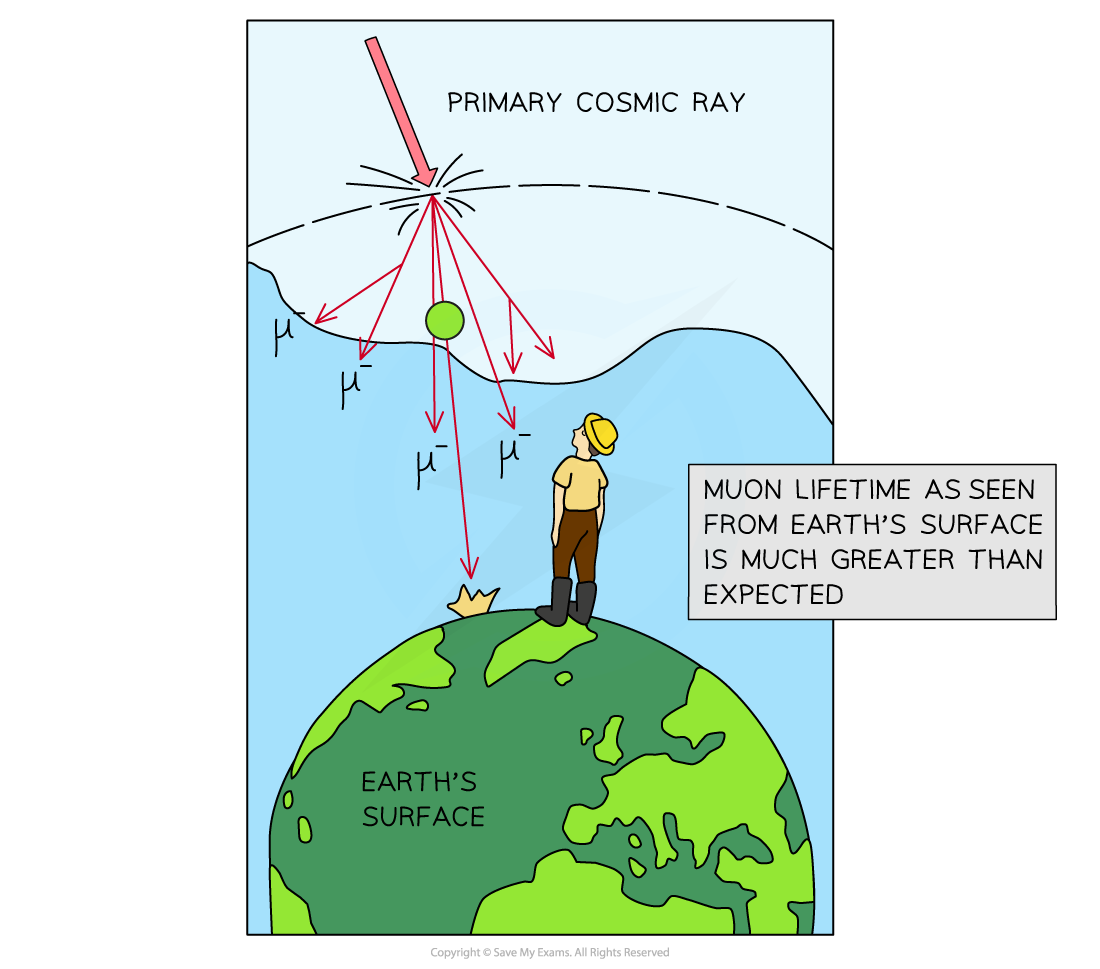 8-10-muon-time-dilation_edexcel-al-physics-rn