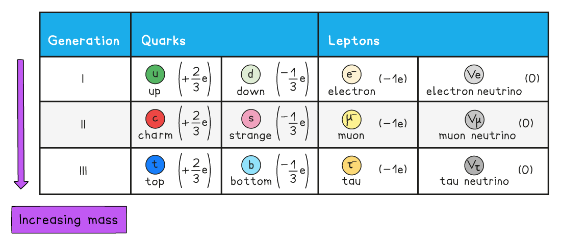 8-11-standard-model-edexcel_edexcel-al-physics-rn