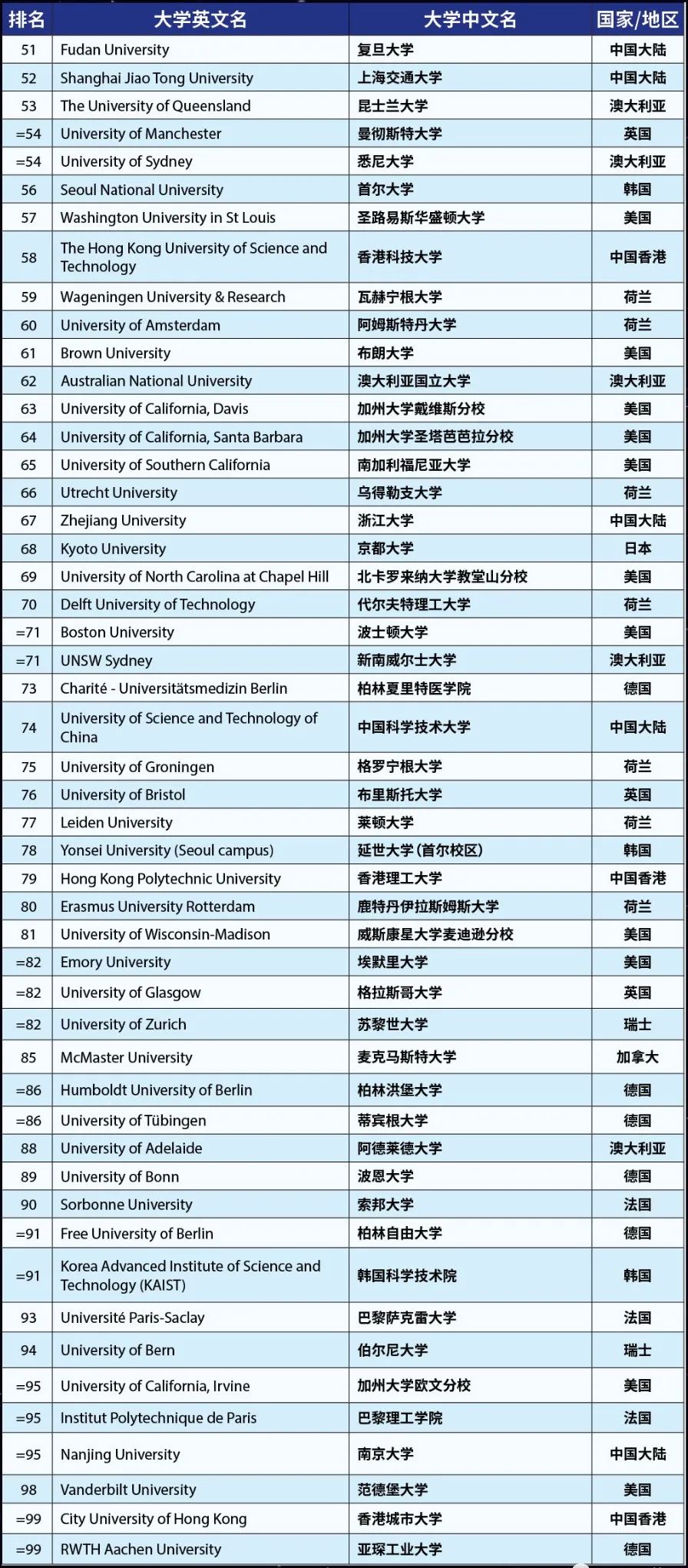 泰晤士高等教育发布2023世界大学排名