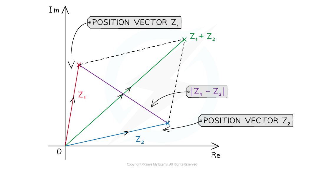 8-2-1-argand-diagram