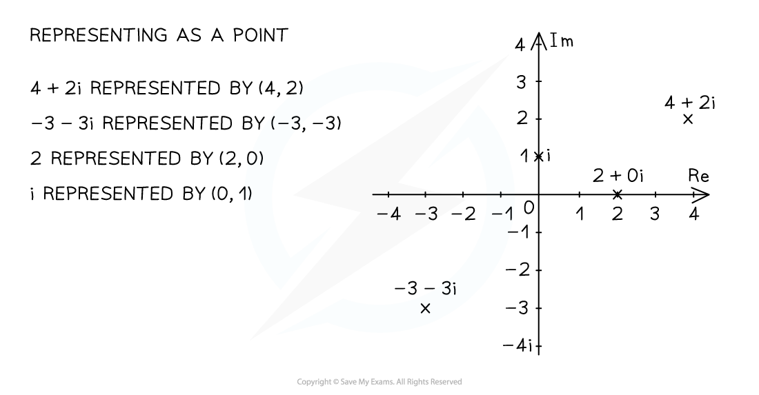 8-2-1-argand-diagrams---basics-diagram-1