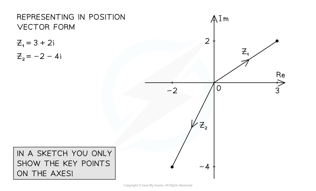 8-2-1-argand-diagrams---basics-diagram-2