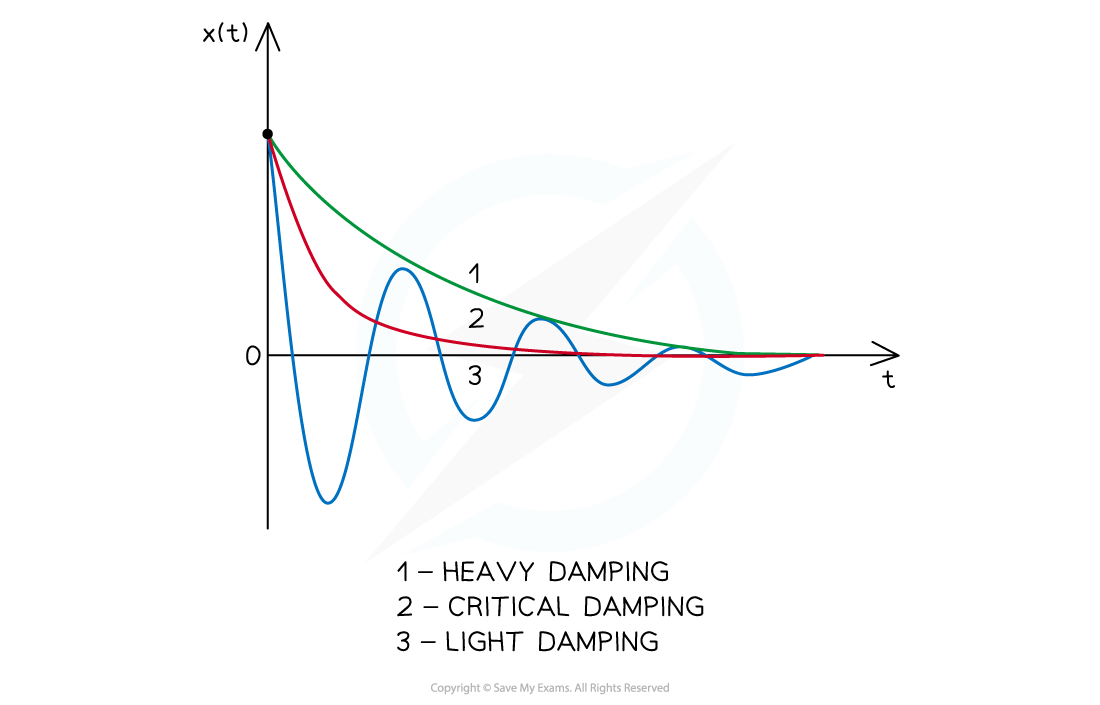 8-3-2-damped-hm-cases