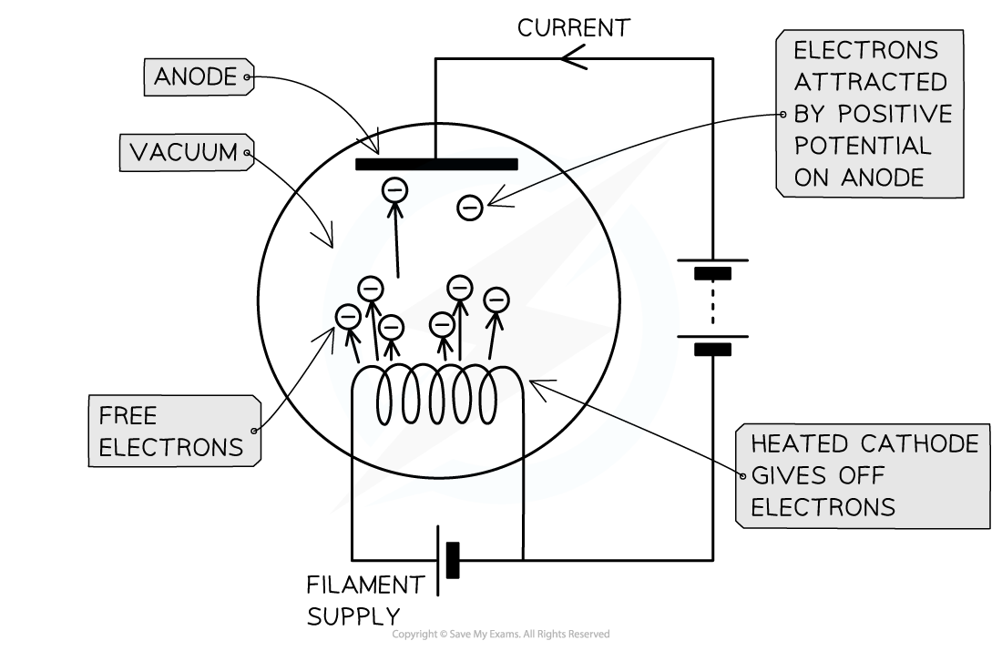 8-3-thermionic-emission_edexcel-al-physics-rn