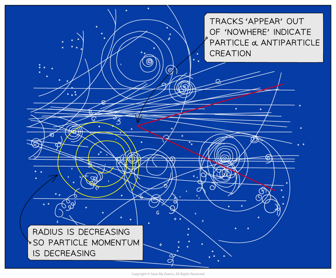 8-6-particle-tracks-in-chamber_edexcel-al-physics-rn