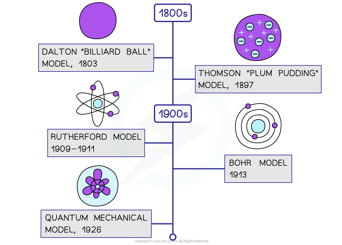 8.1.2-Changing-Models-of-the-Atom