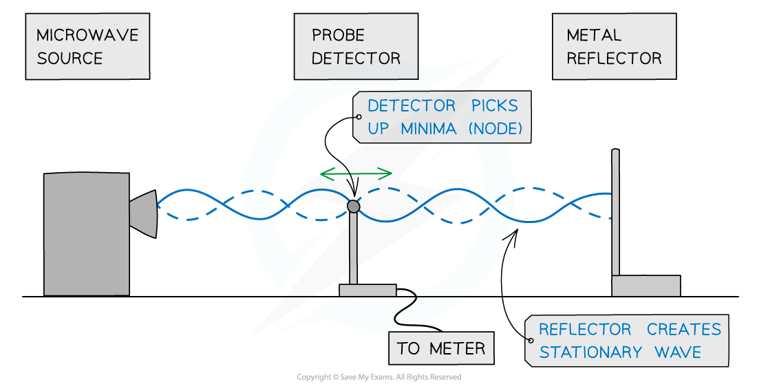 8.1.2-Stationary-wave-microwave