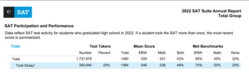 重磅！CollegeBoard发布2022年SAT全球成绩报告，亚裔分数依旧领跑！