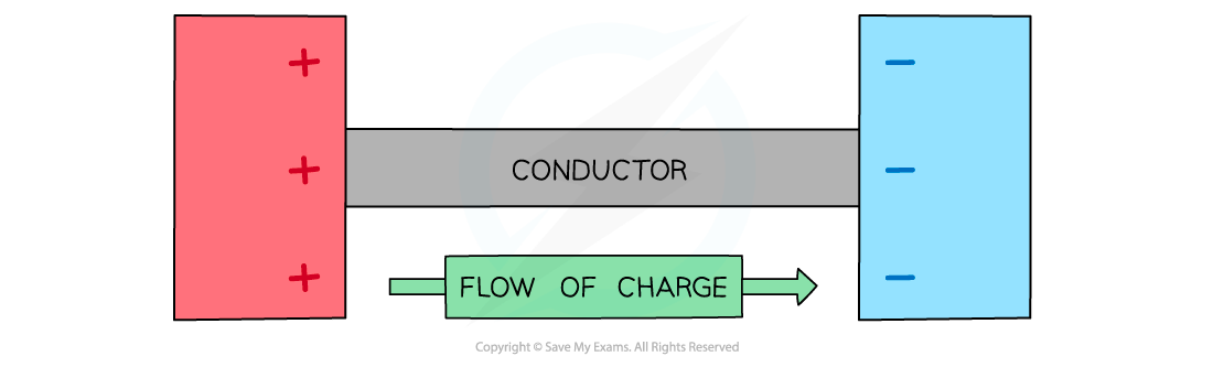 9.1.1.1-Flow-of-charge