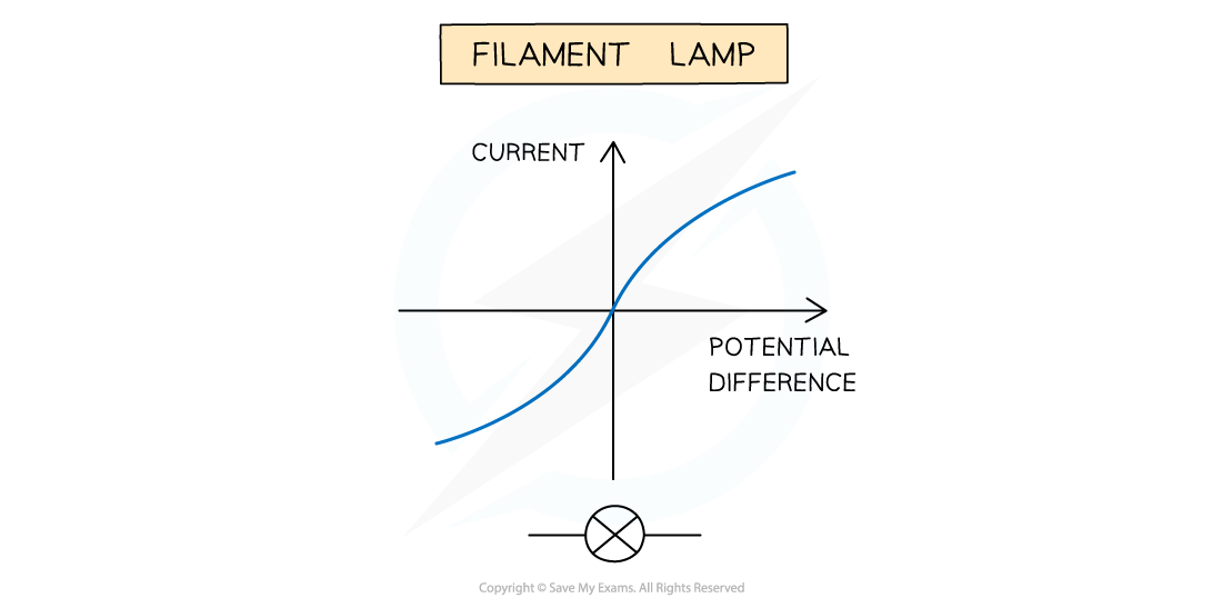 9.2.3-Filament-lamp-IV-graph