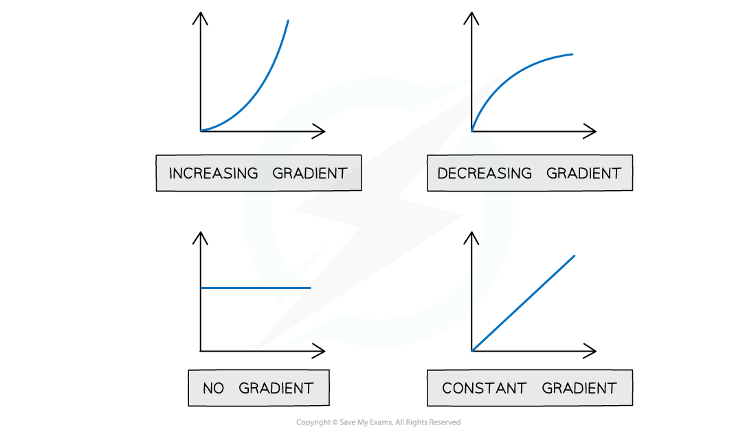 9.2.5-Different-gradients