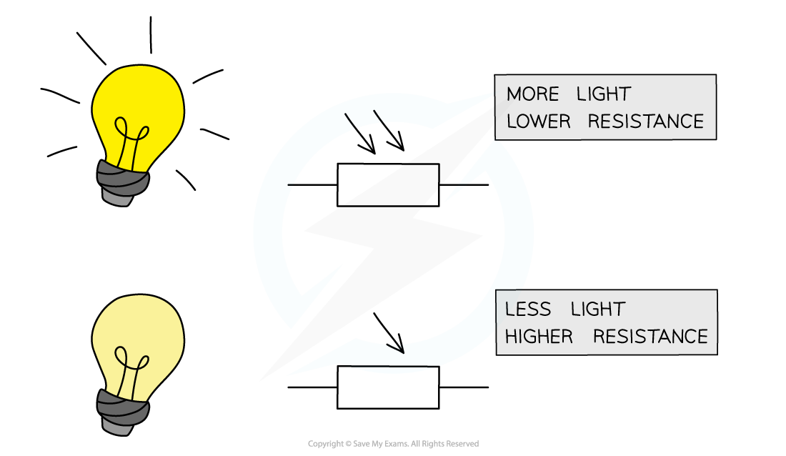 9.3.2-LDR-diagram