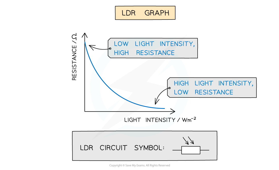 Edexcel A Level Physics 3 20 Resistance Illumination 