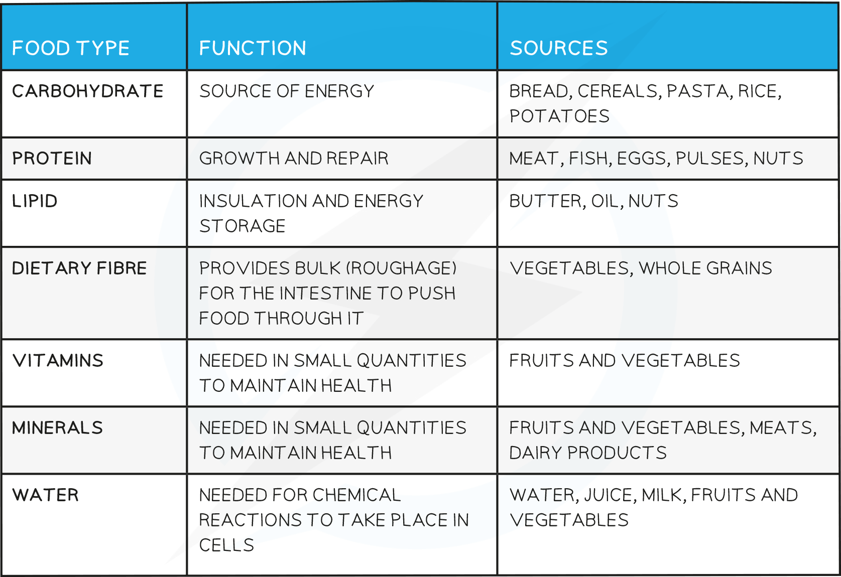 Balanced-diet-table