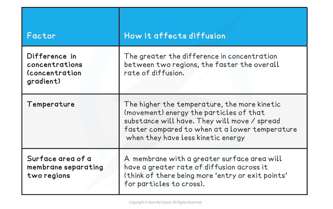 Diffusion-factors-table-1