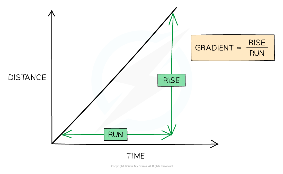 Distance-time-graph