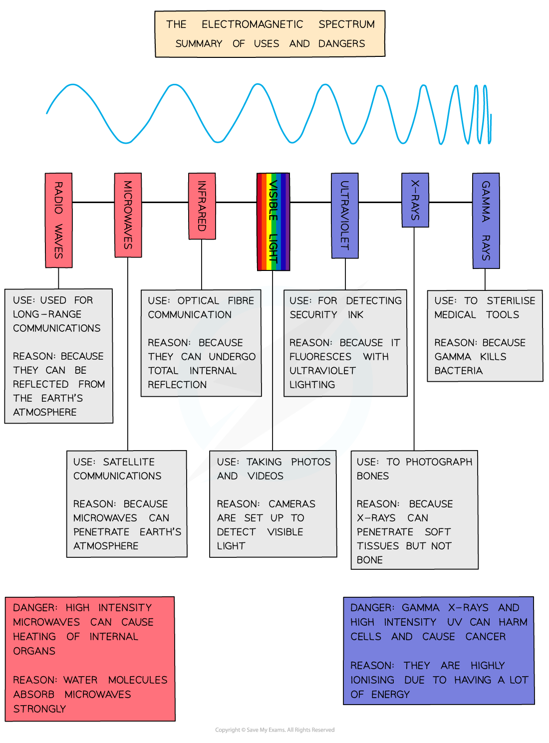 EM-uses-and-dangers-summary