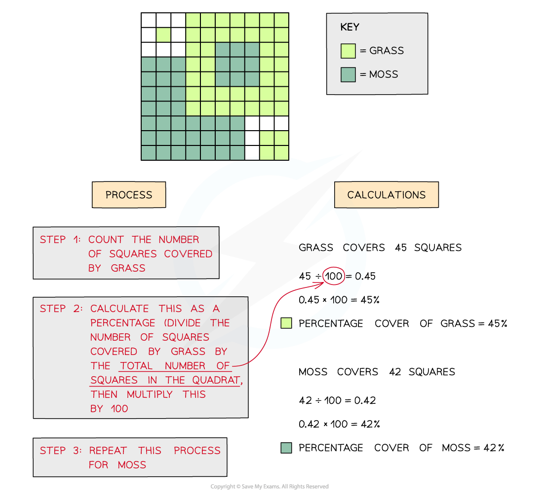 Estimating-percentage-cover-of-one-or-more-species