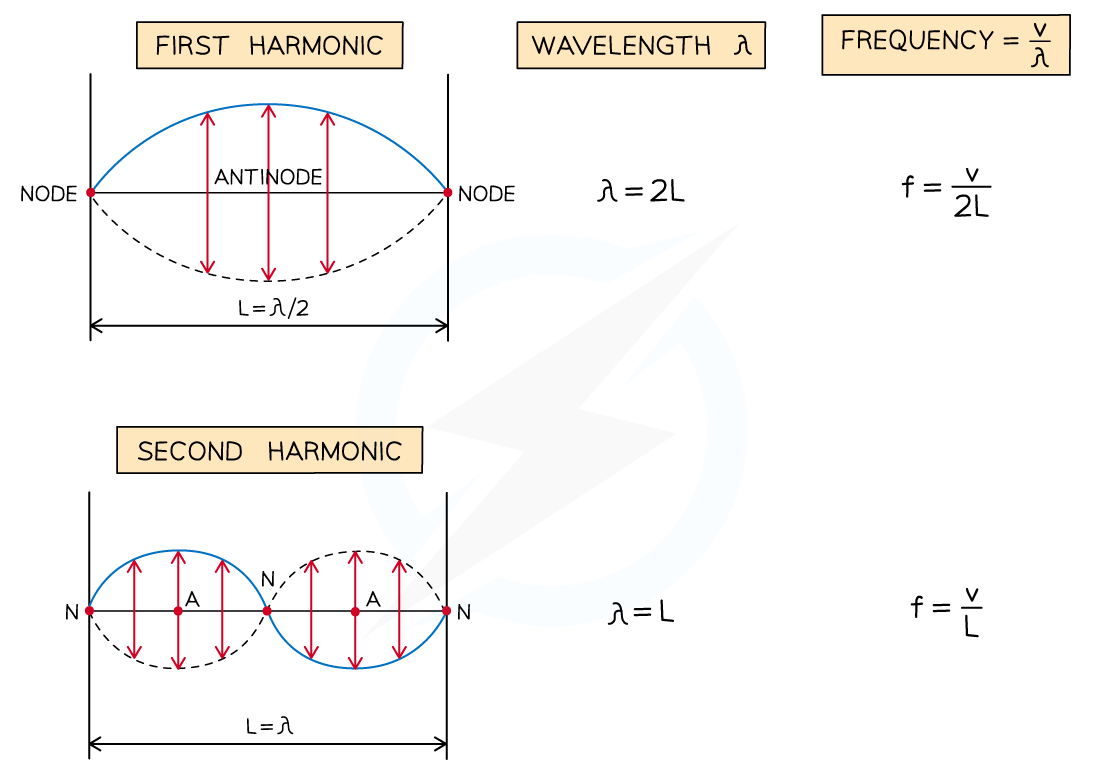 edexcel-a-level-physics-5-10-wave-speed-on-a-stretched-string