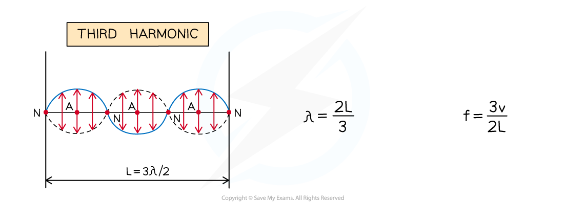 Fixed-end-wavelengths-and-harmonics-2