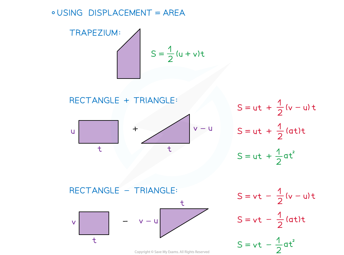 GeHMeWTL_2-3-1-deriving-the-suvat-formula-diagram-1_2