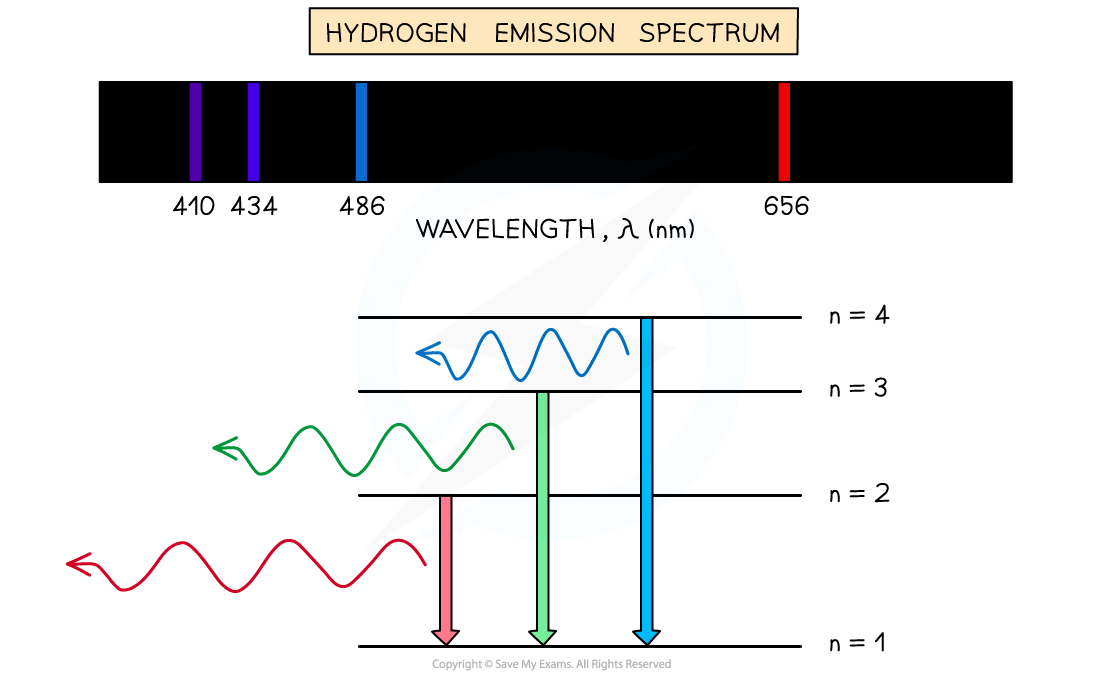 Hydrogen-Emission-Spectra