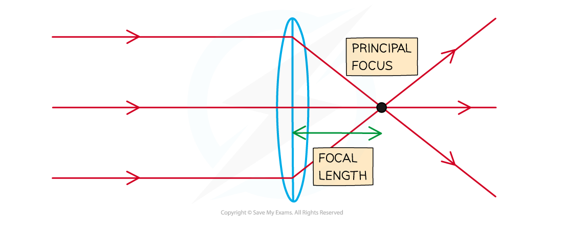 Lens-focus