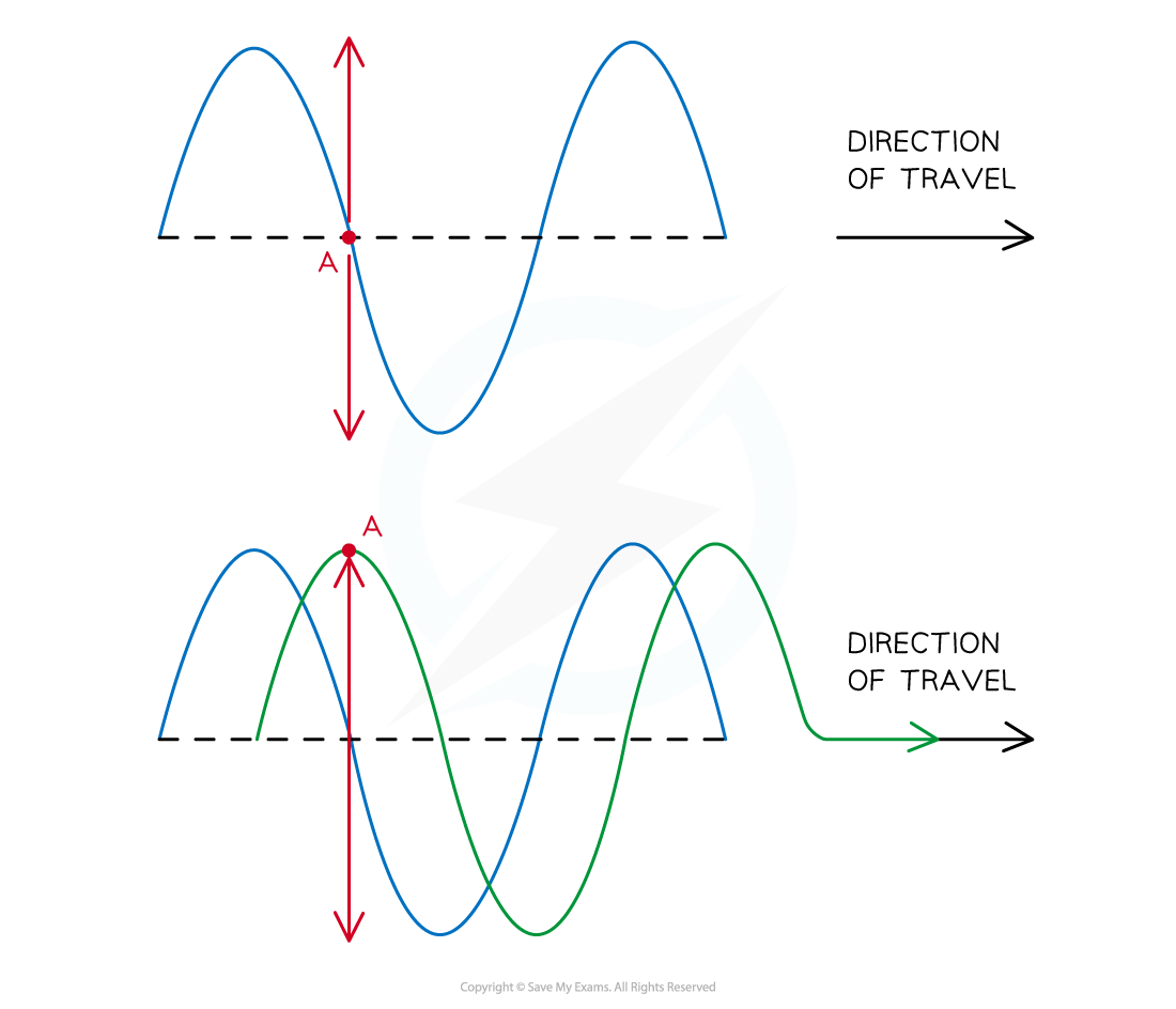 OoxStGT8_5-5-waves-on-graphs-travelling-wave-snapshot_edexcel-al-physics-rn