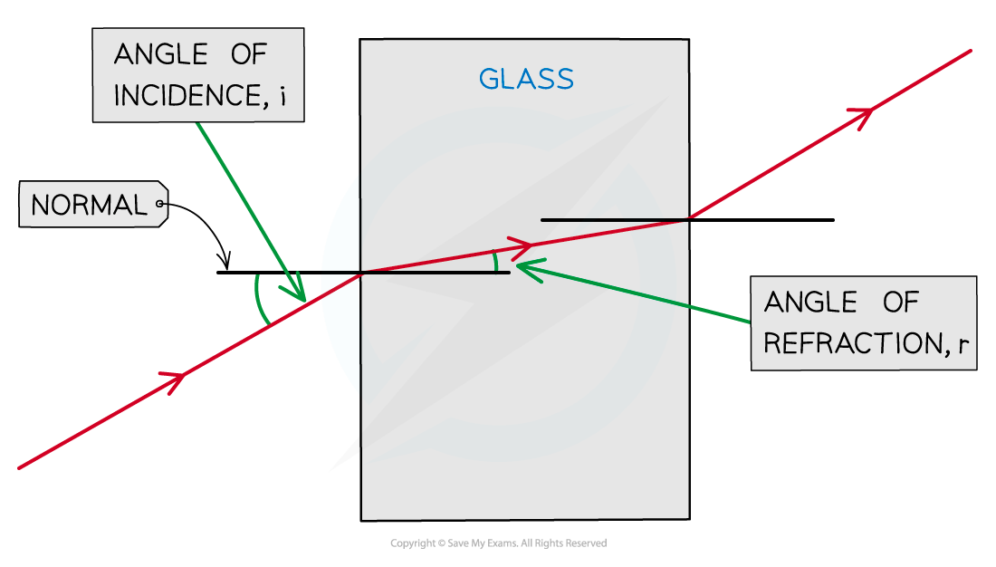 Refraction-of-light