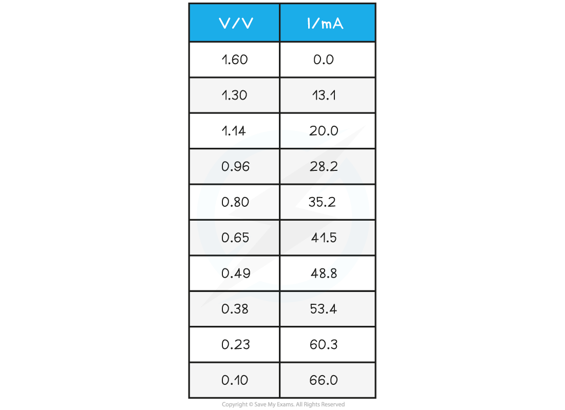 Required-practical-6-Sample-Data