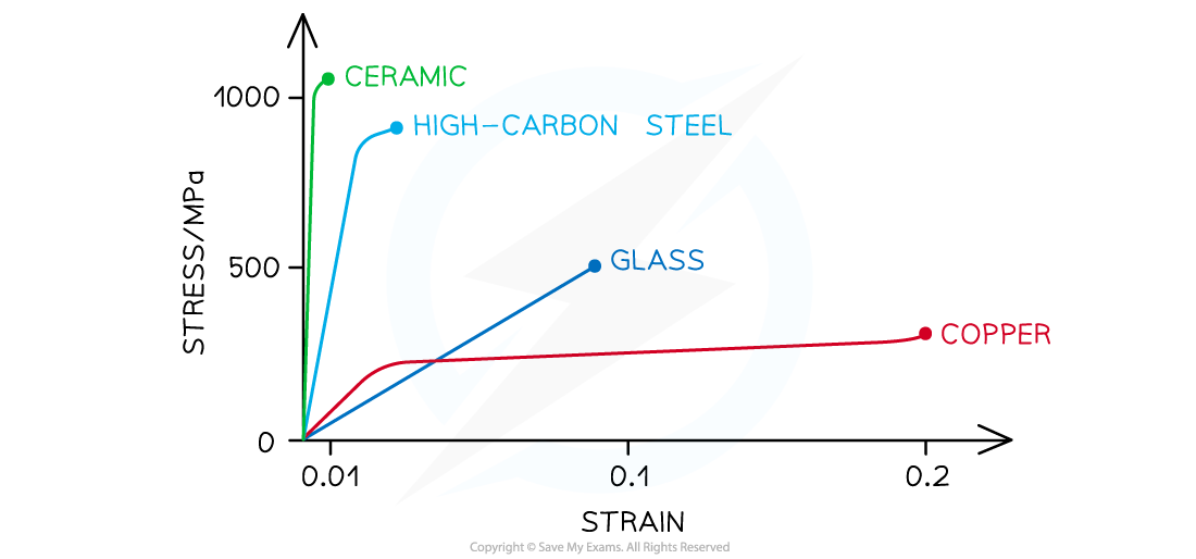 Stress-Strain-Graph-Examples