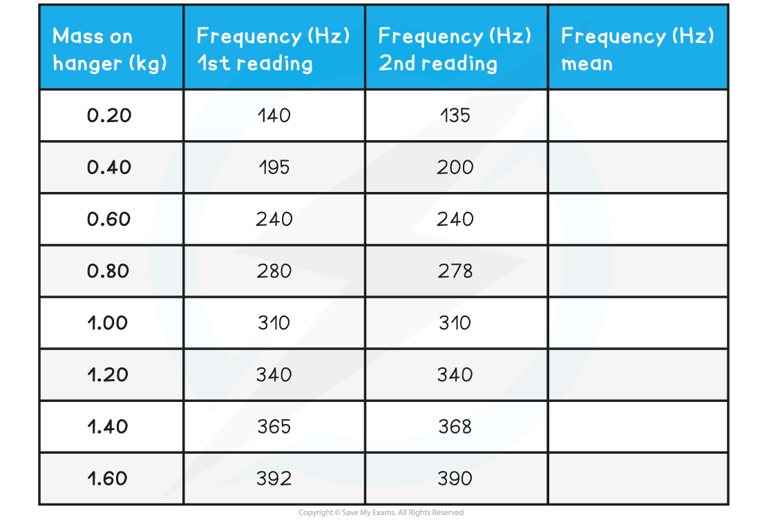 Table_-Required-Practical-1-Example-Data