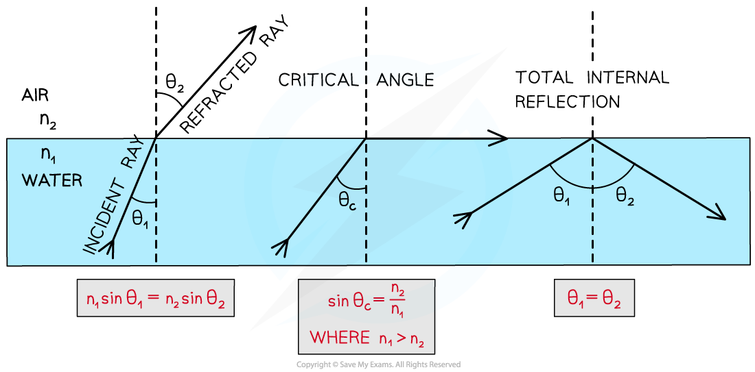 Total-Internal-Reflection