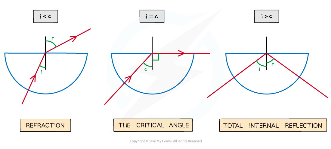 Total-internal-reflection