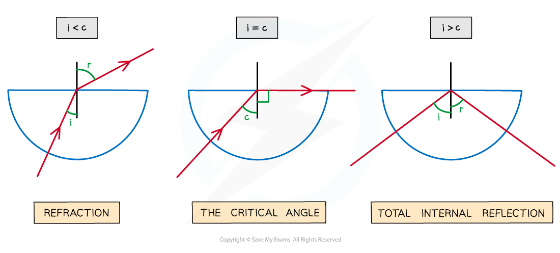 Total-internal-reflection