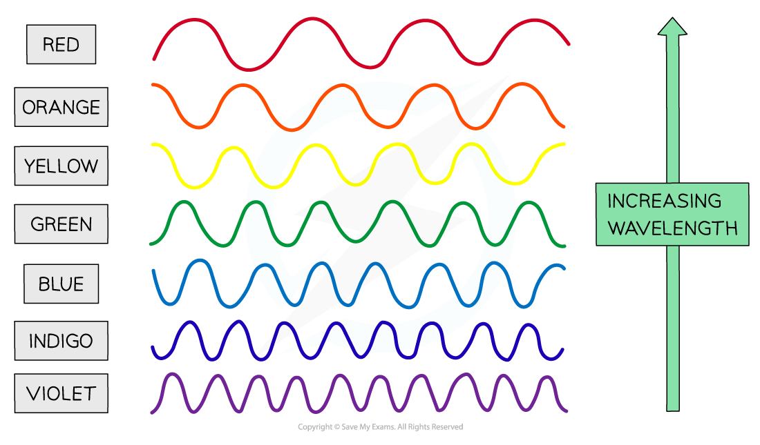 Wavelength-of-spectrum